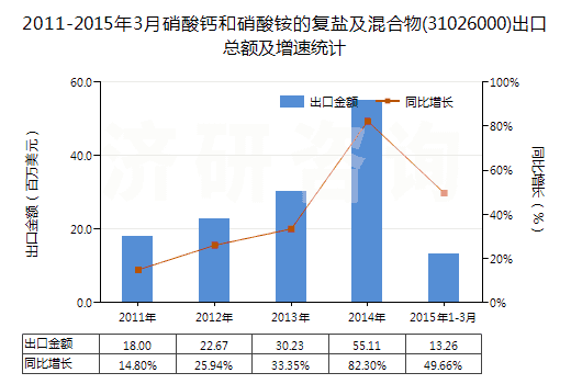 2011-2015年3月硝酸鈣和硝酸銨的復(fù)鹽及混合物(31026000)出口總額及增速統(tǒng)計(jì)